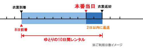 レンタル期間図