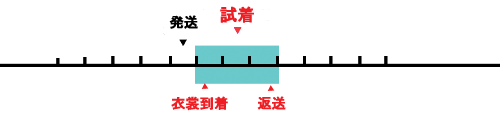 試着期間図