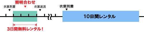 試着期間図